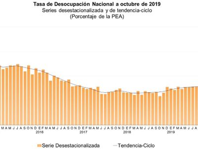 El desempleo alcanza su nivel más alto en los últimos tres años: Inegi