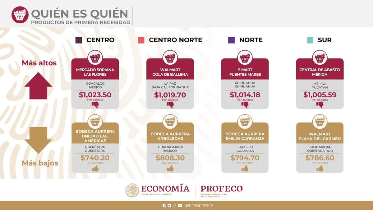 Comparación de precios de la canasta básica