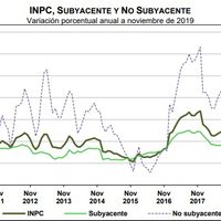 En noviembre, la inflación registró su nivel más bajo desde octubre de 2016
