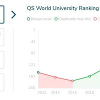 UNAM escala 72 sitios en 5 años en ranking de mejores universidades del mundo