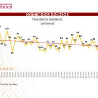Homicidio doloso, feminicidio y secuestro repuntaron en diciembre
