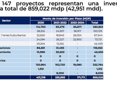 IP invertirá 859 mil mdp en 147 proyectos de infraestructura en cinco años
