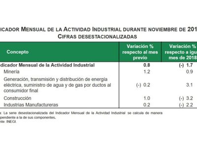Se recupera la actividad industrial tras dos meses en caída: Inegi