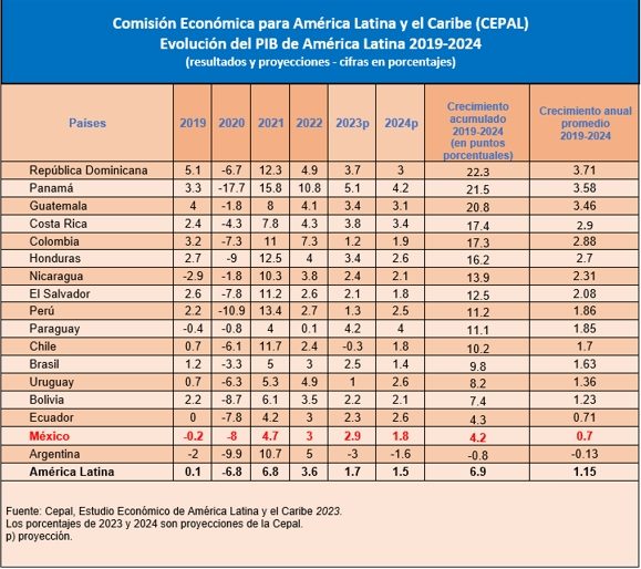 TABLA 2-ECONOMIA-AMLAT