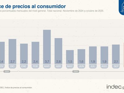 Leve suba de la inflación en octubre, llegó al 2,3%