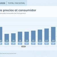 La inflación de febrero fue igual a la del mes pasado, 2,9%