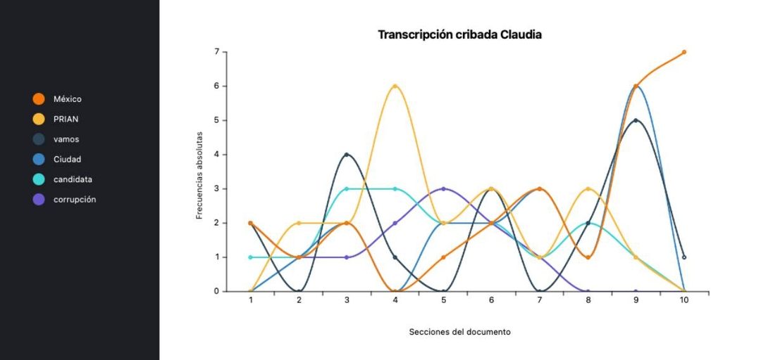 grafico