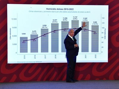 AMLO advierte que no cambiará su estrategia de "abrazos y no balazos"