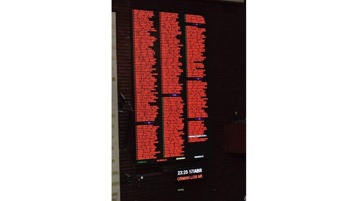El tablero de votación de la reforma eléctrica: 275 a favor, 223 en contra