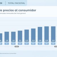 Después de 10 meses, la inflación se desaceleró y en abril fue del 2,6%