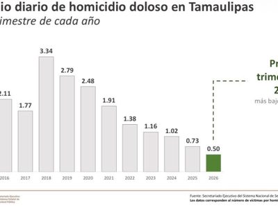 Reduce Tamaulipas homicidios dolosos: se ubica en lugar 14 a nivel nacional: SESNSP