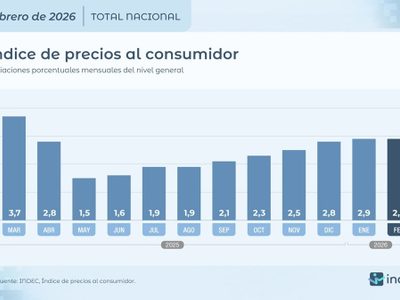 La inflación de febrero fue igual a la del mes pasado, 2,9%