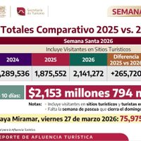 Registra Tamaulipas 100% de ocupación hotelera y se posiciona como uno de los mejores destinos