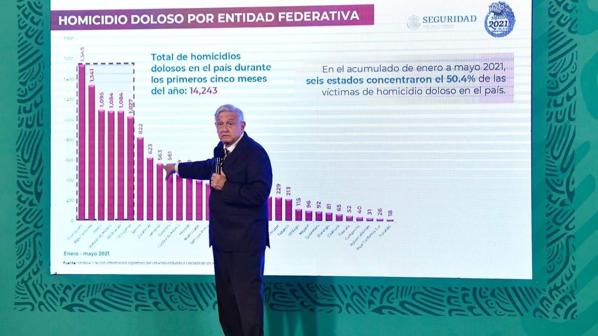 AMLO indicó que Guanajuato es la entidad con más homicidios en el país