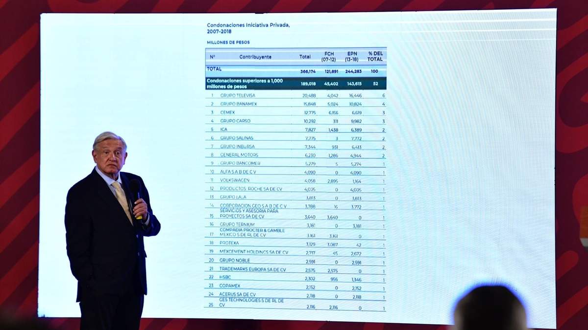 López Obrador exhibió la lista de empresas que no pagaron impuestos durante el gobierno de sus antecesores
