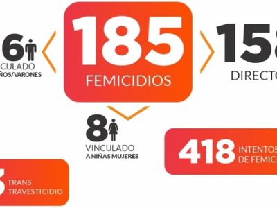 Femicidios: Neuquén tiene la segunda tasa más alta del país, solo superada por Chaco