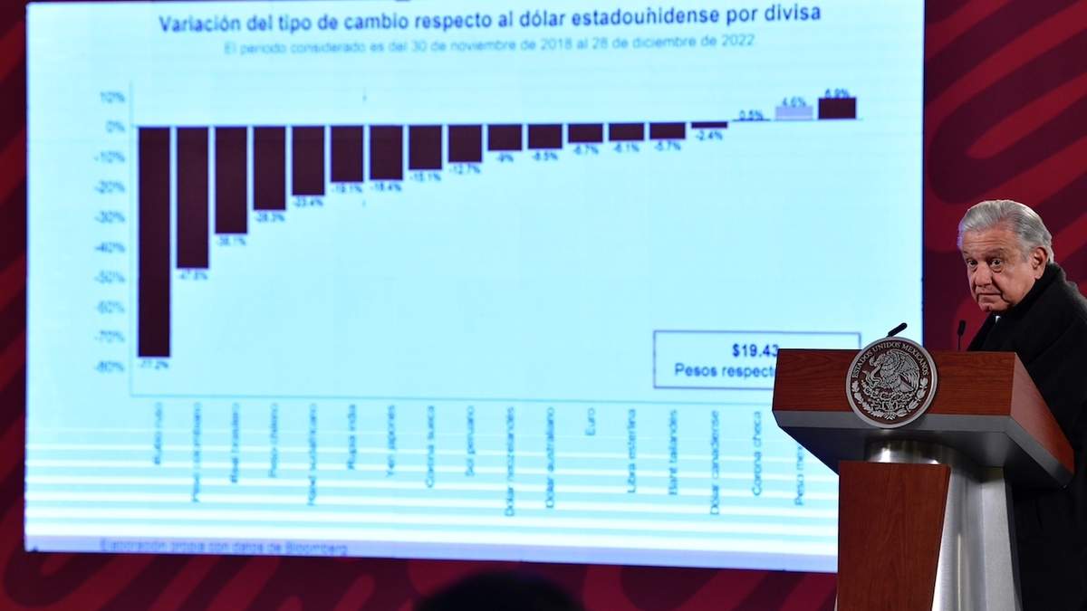 "No se ha devaluado el peso, al contrario, se ha fortalecido en 4.6 por ciento", destacó el mandatario