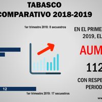 Repunta el secuestro en Tabasco: ONG