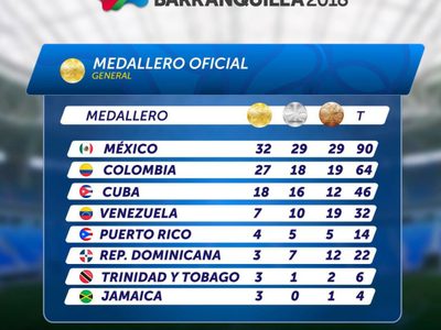México mantiene el liderato: suma 32 medallas de oro