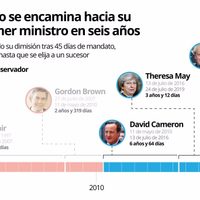 Reino Unido se encamina a su quinto primer ministro en seis años