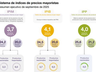 Precios mayoristas subieron 3,7% en septiembre con aceleración de importados