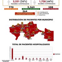 El 'peor escenario” para Tabasco eran 200 muertos por covid-19; lleva 508