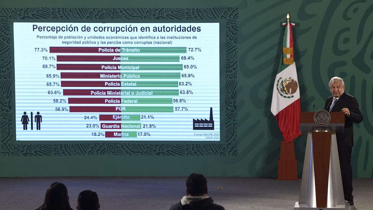 El gobierno federal es la instancia que más redujo la percepción de corrupción de 2017 a 2019.
