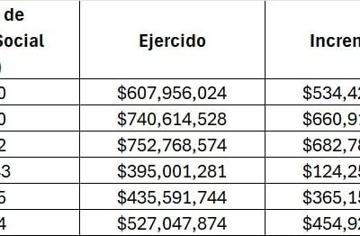 Cabeza de Vaca gastó en publicidad y medios 3 mil 458 millones de pesos: Está bajo investigación .