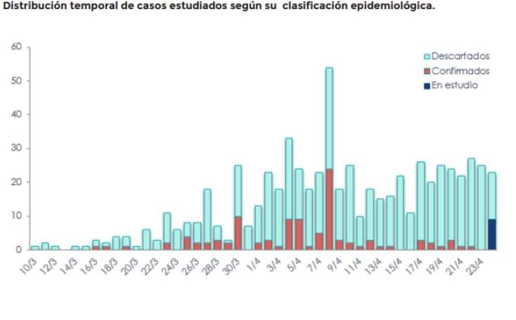 Hasta el momento son 105 los confirmados. Fuente: (Twitter)