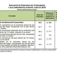Sigue en picada la confianza del consumidor; cuarto mes a la baja