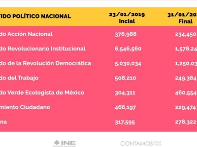 Con más de millón y medio, el PRI lidera en número de afiliados
