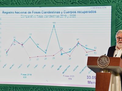 Denuncias por desaparición de personas disminuyó 22.39% en 2020 con respecto a 2019: Encinas