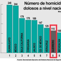 Cifras de homicidios dolosos del gobierno estatal y federal no cuadran en Guerrero