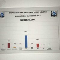 Se impone la fórmula del PAN-MC en Yucatán, según ejercicio de la UMSA