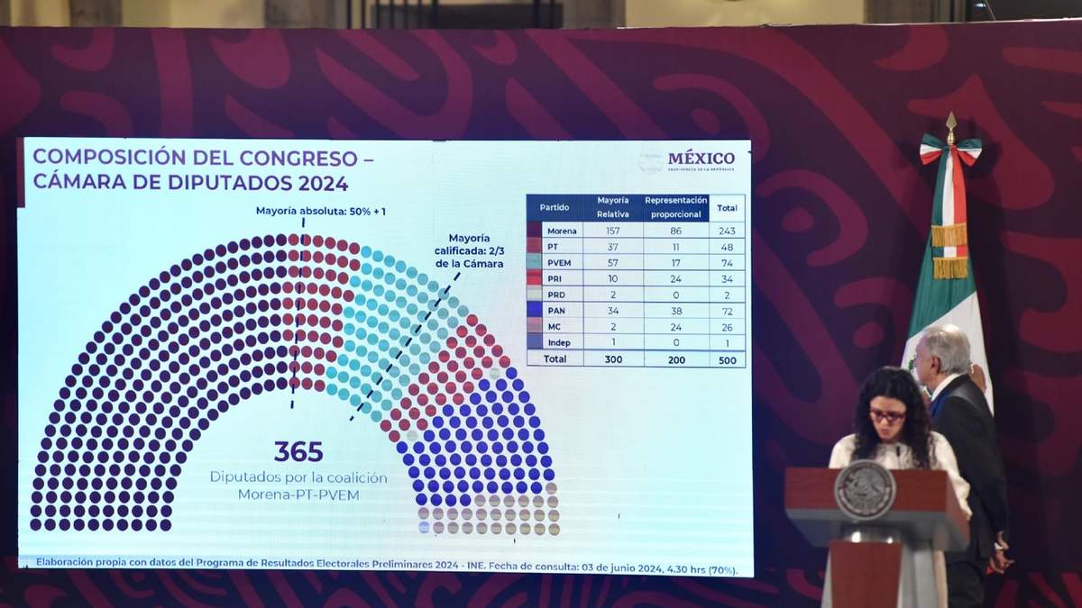 El cálculo de Gobernación presentado en la mañanera del lunes