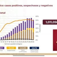 México supera los 48 mil fallecimientos por covid-19