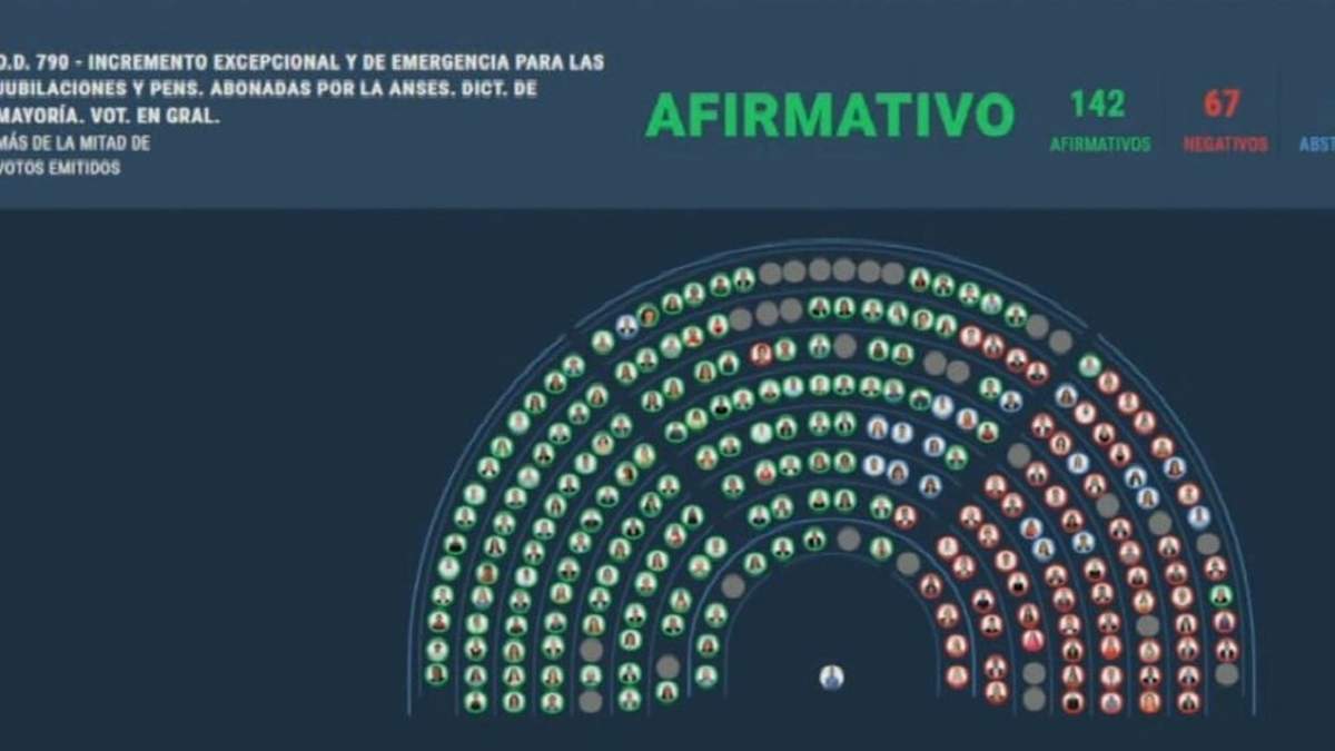Diputados aprobó aumentar 7,2% las jubilaciones