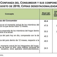 Tras cinco meses en picada, ligera alza en la confianza del consumidor