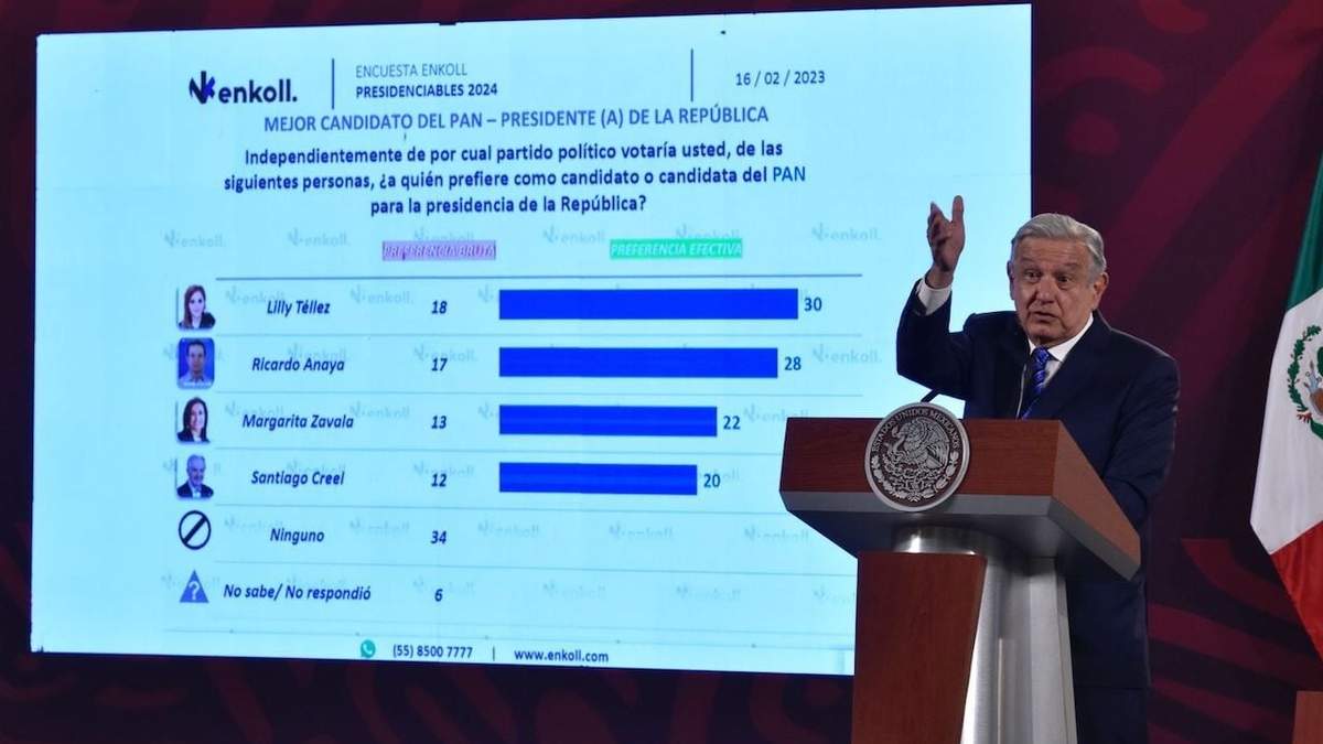 Una de las encuestas que presentó López Obrador en la conferencia mañanera