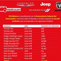 La Profeco advierte sobre fallas en más de 122 mil autos de Chrysler y Volkswagen