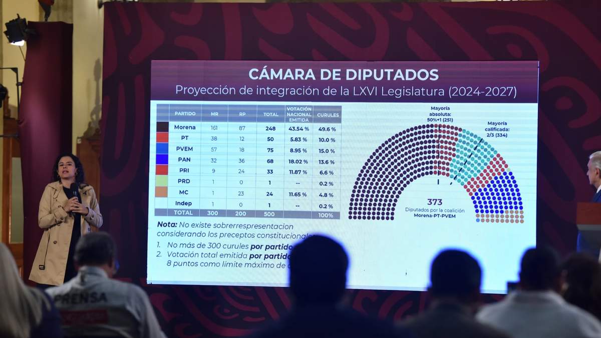 Luisa María Alcalde muestra cálculos de repartición de curules en la Cámara de Diputados