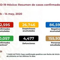 Suman cuatro mil 477 muertos y 42 mil 595 contagios de covid-19 en México