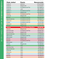 ¿Qué tanto es demasiado? Los sueldos de los funcionarios judiciales en México