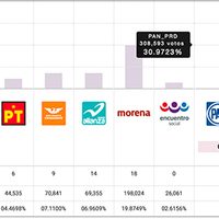 Alianza PAN-PRD y Morena, adelante en principales municipios de Veracruz