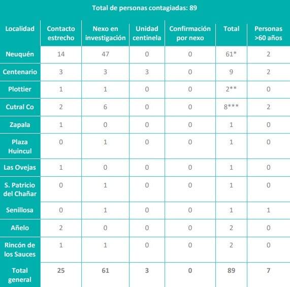 89 nuevos casos este 01/09
