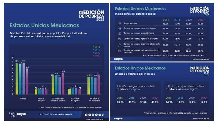 Según los datos presentados por el Coneval, 7.1% de la población tenía en 2022 ingresos menores que el valor de la canasta alimentaria y presentaba al menos tres carencias sociales