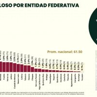 Tamaulipas entre las entidades con mayor reducción de homicidios dolosos