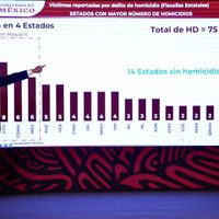 AMLO minimiza violencia en Sinaloa: “la información de alarma es para inducir miedo a la población”