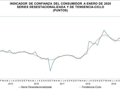 El Índice de Confianza del Consumidor registró su mejor nivel en cuatro meses