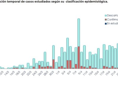 ¡Confirmado!: Neuquén acható considerablemente la curva de contagios